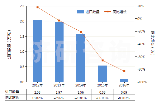 2012-2016年中國吡啶及其鹽(HS29333100)進(jìn)口量及增速統(tǒng)計